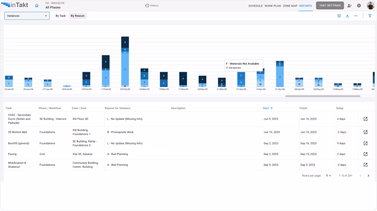 inTakt production reporting dashboard showing weekly variance tracking and delay reasons by phase