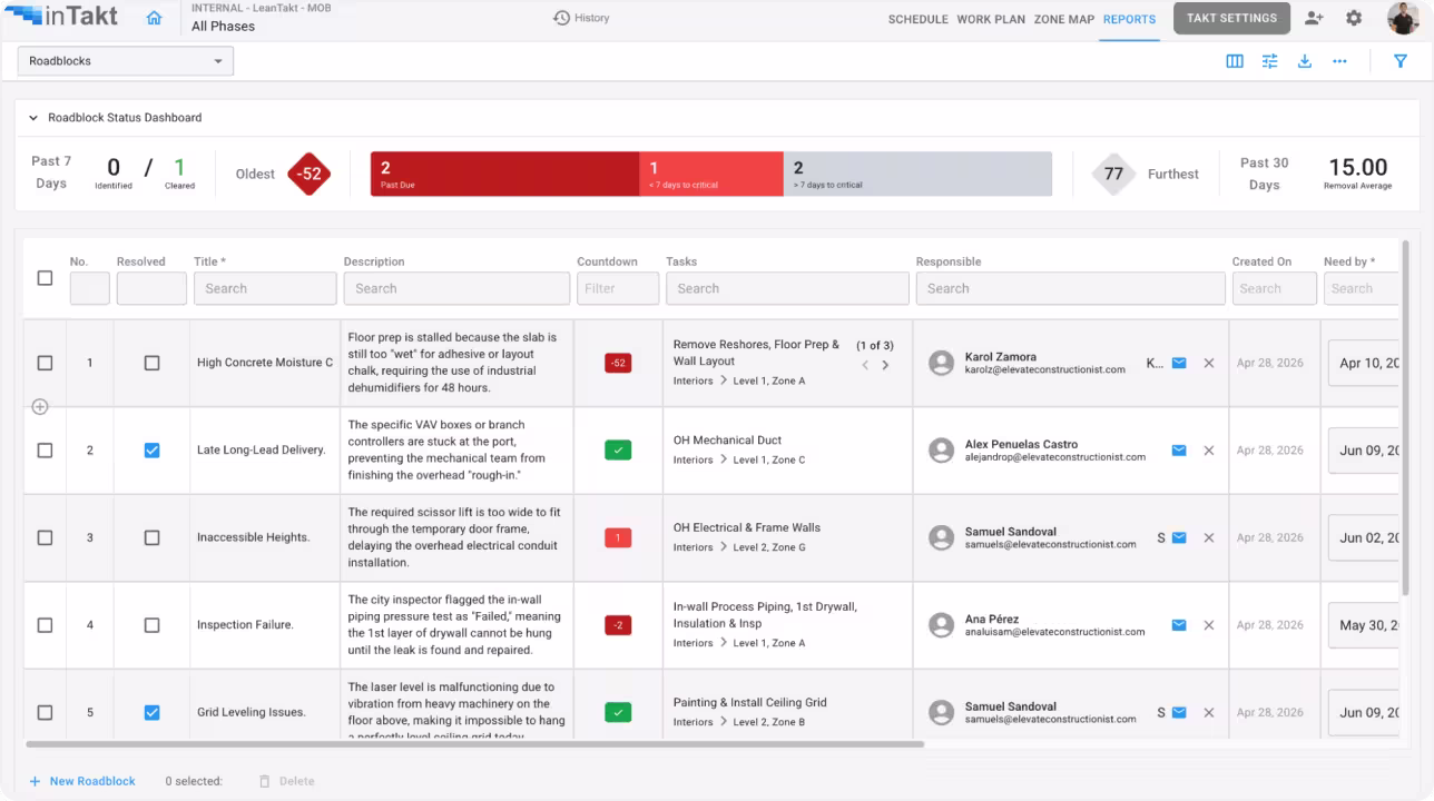 inTakt roadblock management dashboard showing active construction site blockers with countdown timers and responsible parties